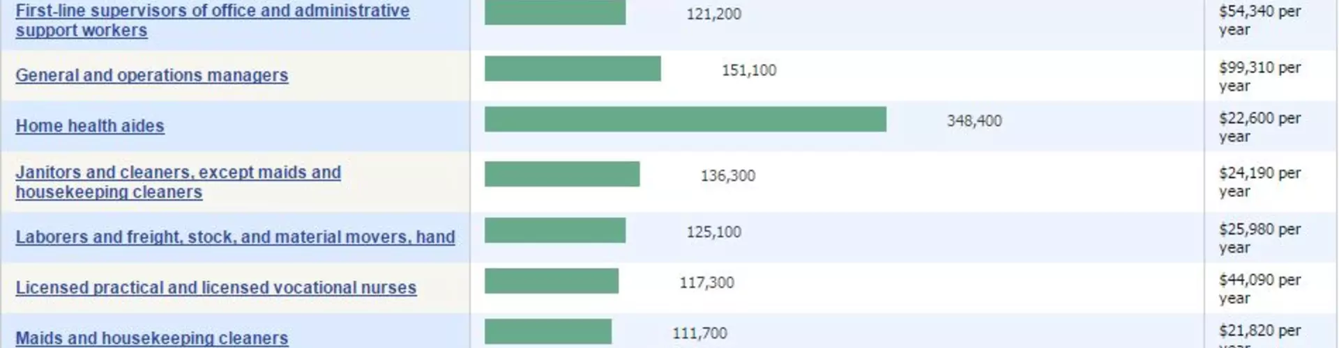 20 Highest Paying Jobs With the Highest Growth 20 Highest Paying Jobs With the Highest Growth