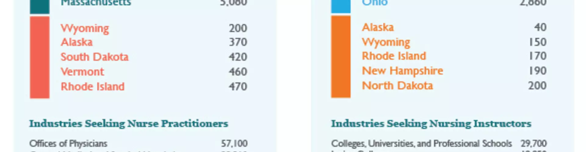Where in the U.S. Can Nurses Find the Most Opportunities? Where in the U.S. Can Nurses Find the Most Opportunities?